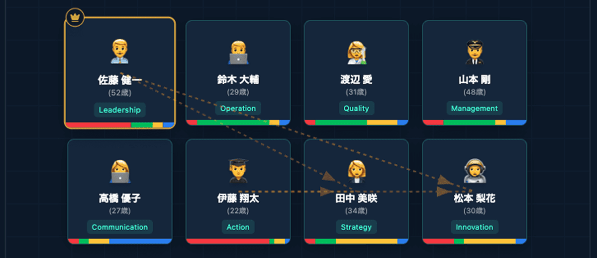 リーダー任命と影響力